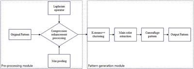 Combining Max pooling-Laplacian theory and k-means clustering for novel camouflage pattern design